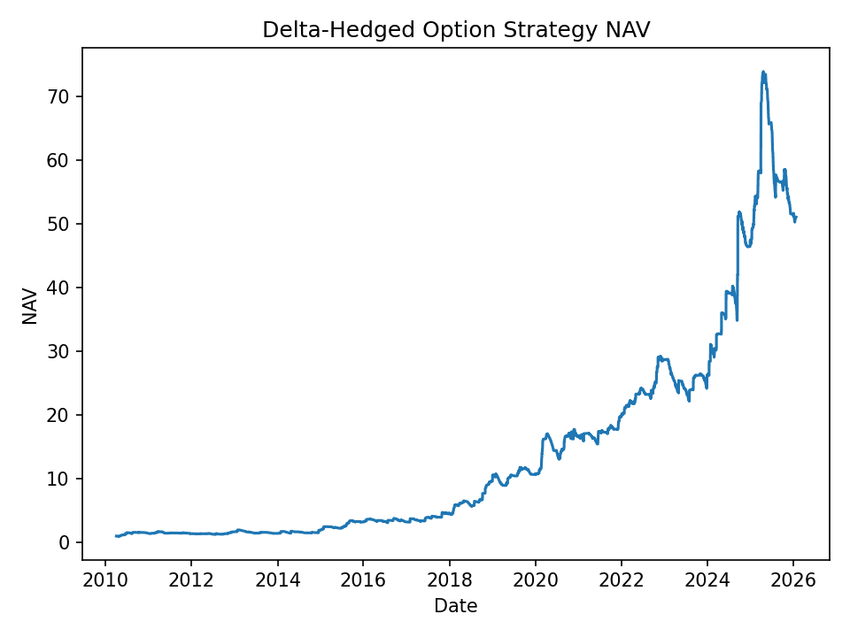 NAV curve of delta-hedged AAPL options strategy