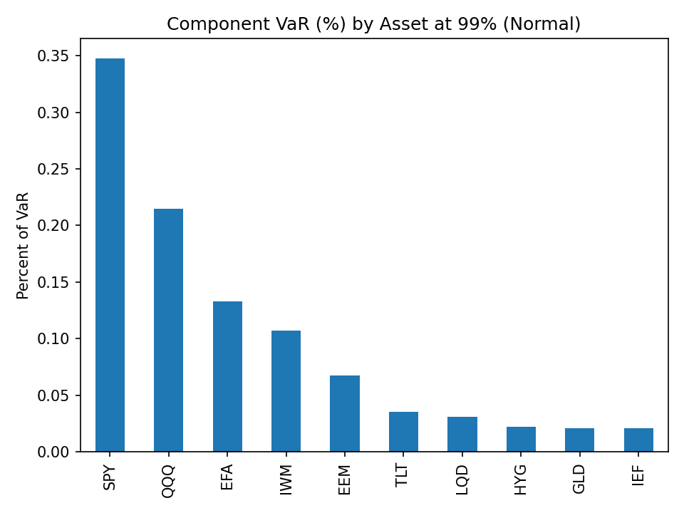 Component VaR contributions by asset at 99% confidence