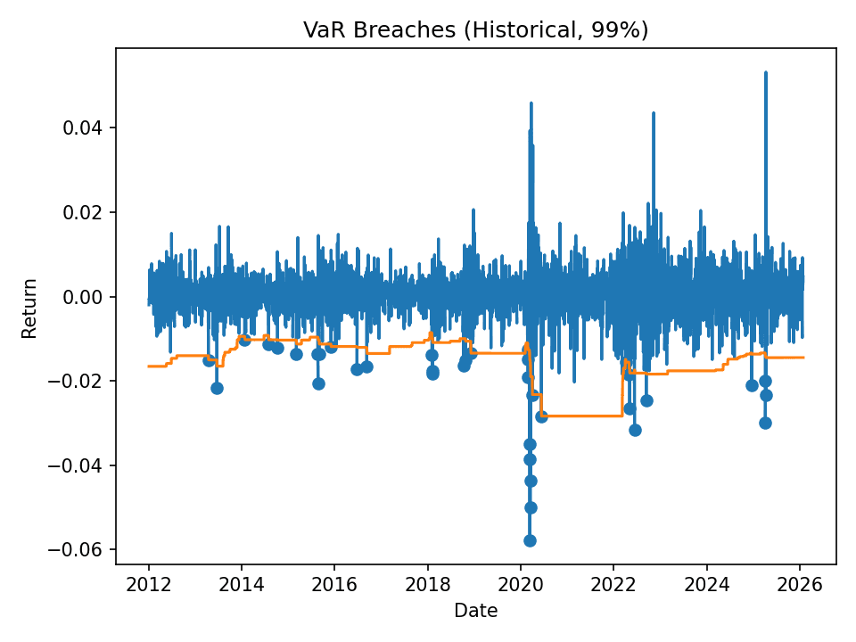 VaR breach plot showing clustering during high-volatility periods