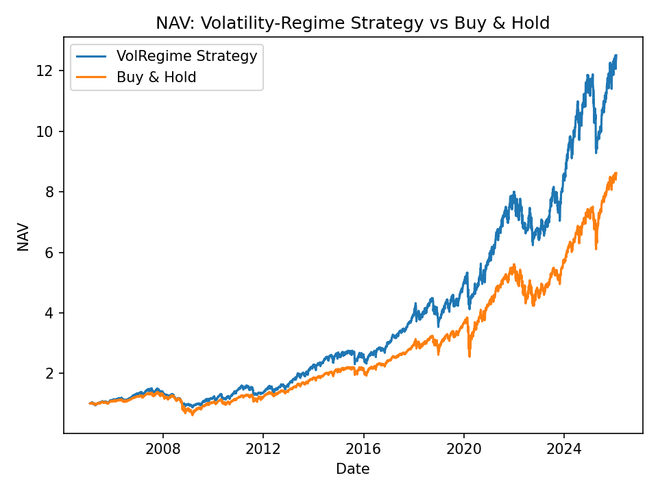 NAV of volatility-regime strategy versus SPY buy-and-hold